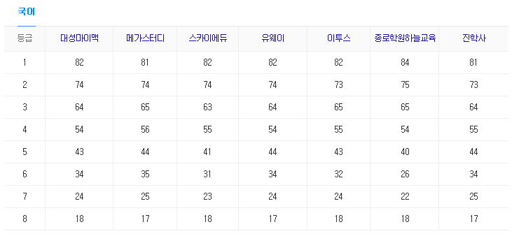 3월 모의고사 등급컷, Ebsi, 메가스터디, 이투스 등 등급컷 공개 < 교육 < 뉴스 < 기사본문 - 남도일보