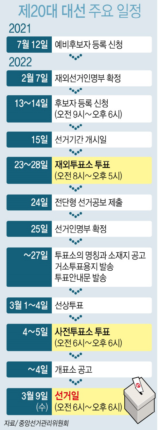 막 오른 20대 대선…예비 후보 등록 시작 < 정치/행정 < 뉴스 < 기사본문 - 남도일보