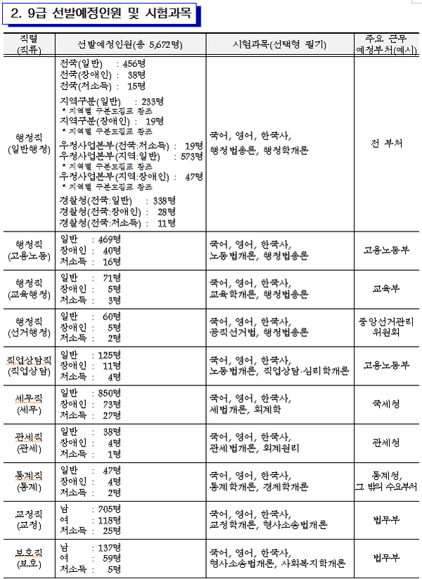 9급 공무원 시험과목 시험일정 확인! 행정직 세무직 공무원이 되는 방법은?