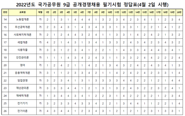 2022년 9급 공무원시험 가답안 공개...국가직 9급공무원 공채 필기시험 응시율 77% < 창업/취업 < 남도 라이프 < 기사본문 - 남도일보 2022년 9급 공무원시험 가답안 공개...국가직 9급공무원 공채 필기시험 응시율 77% < 창업/취업 < 남도 라이프 < 기사본문 - 남도일보