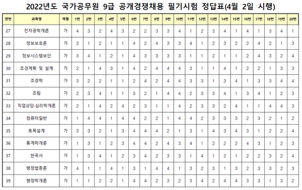 2022년 9급 공무원시험 가답안 공개...국가직 9급공무원 공채 필기시험 응시율 77% < 창업/취업 < 남도 라이프 < 기사본문 - 남도일보 2022년 9급 공무원시험 가답안 공개...국가직 9급공무원 공채 필기시험 응시율 77% < 창업/취업 < 남도 라이프 < 기사본문 - 남도일보