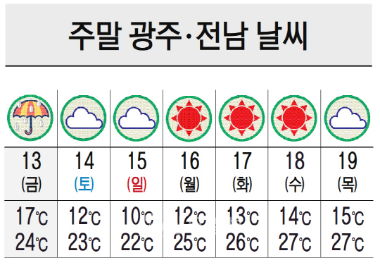 주말 광주·전남 날씨 < 사회 < 뉴스 < 기사본문 - 남도일보