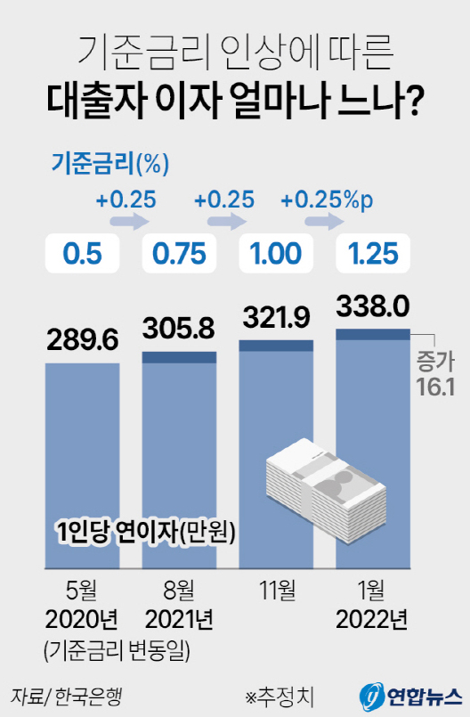 한국은행 금융통화위원회가 지난 14일 기준금리를 다시 0.25%포인트 올리면서 작년 8월 이후 5개월 사이 기준금리가 0.5%에서 1.25%로 0.75%포인트나 뛰었다. /연합뉴스