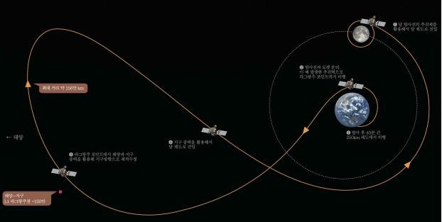 다누리 전이궤적 / 발사체로부터 분리 이후 달 탐사선 전이궤적 및 달 궤도 진입과정. 한국항공우주연구원 제공