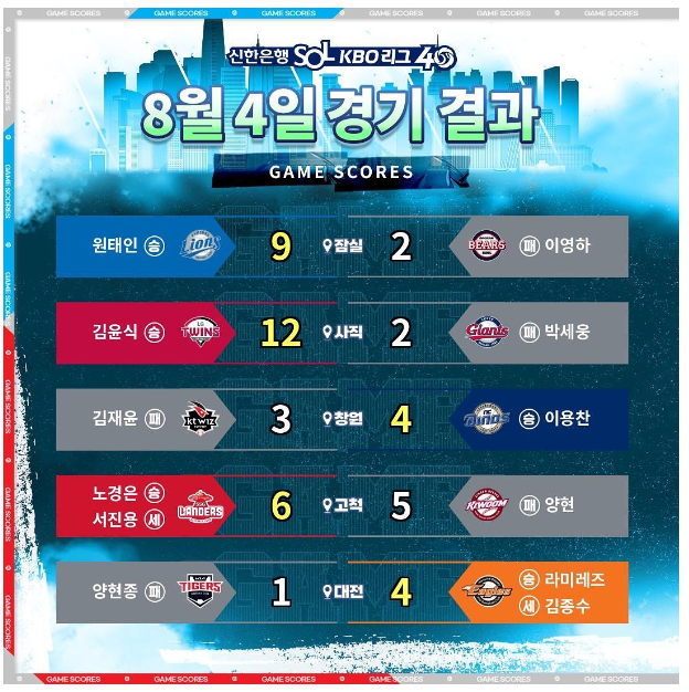 4일 프로야구 경기 결과 / KBO SNS