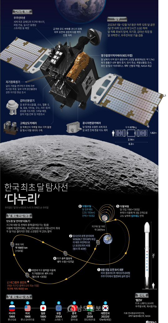 우주 향하는 한국 첫 달 탐사선 다누리5일 오전 8시 8분 미국 플로리다 케이프커내버럴 미우주군기지 40번 발사장에서 다누리를 탑재한 팰컨-9 발사체가 발사됐다. 미국 플로리다 케이프커네버럴/공동취재기자단·연합뉴스