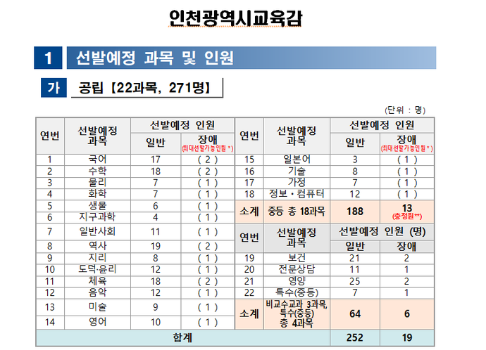 인천시교육청, 2023학년도 공·사립 중등교사 임용시험