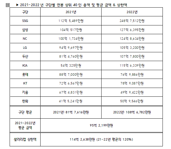 KBO 리그 20232025 샐러리캡 상한액 발표, 114억 2,638만원