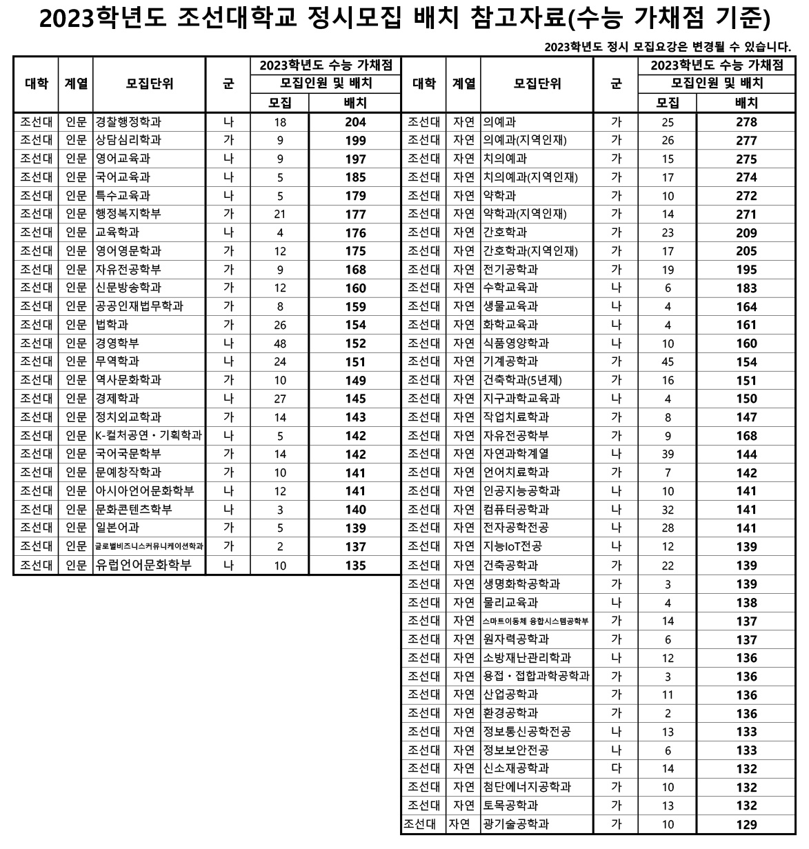 2023학년도 조선대학교 정시모집 배치 참고자료(수능 가채점 기준) 
