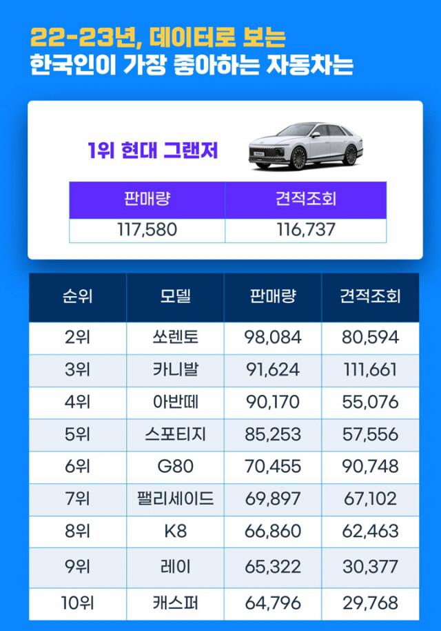 현대자동차 디 올 뉴 그랜저 20222023년 한국인이 좋아하는 자동차 1위