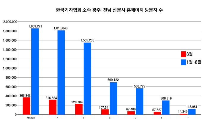 패널조사 기준으로 실제 방문자 수는 훨씬 많을 것으로 예측./시밀러웹 사이트 발표