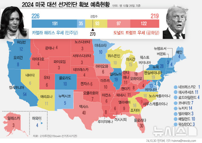 마지막 美 대선 여론조사서 해리스 우위…