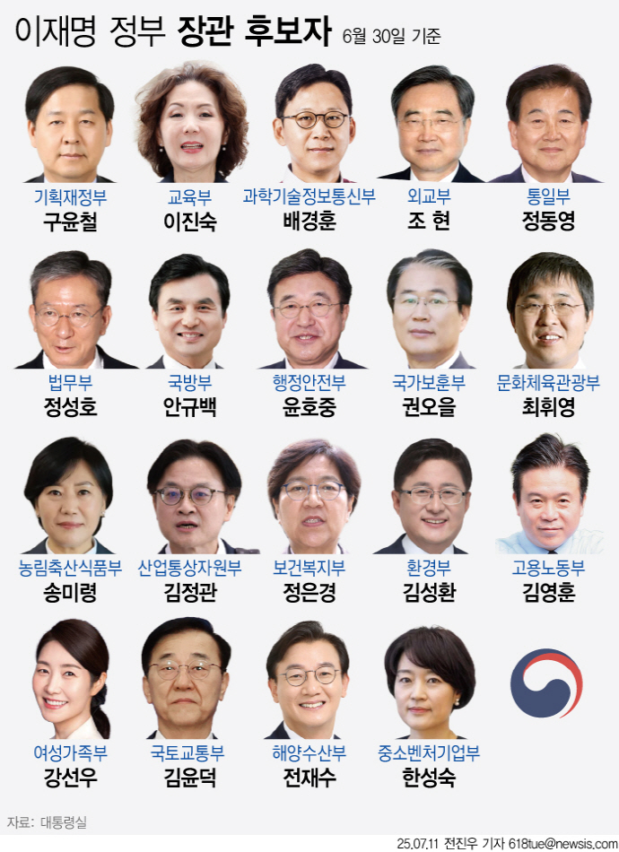 [이재명정부 내각] 무늬만 광주<b>전남</b> 3명… "홀대 아니냐 vs 인력풀 한계...
