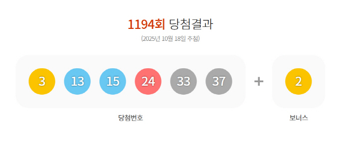 ** 1194회 로또 당첨번호: '수동'의 힘! 1등 20명 배출, 로또 명당은 어디?
**