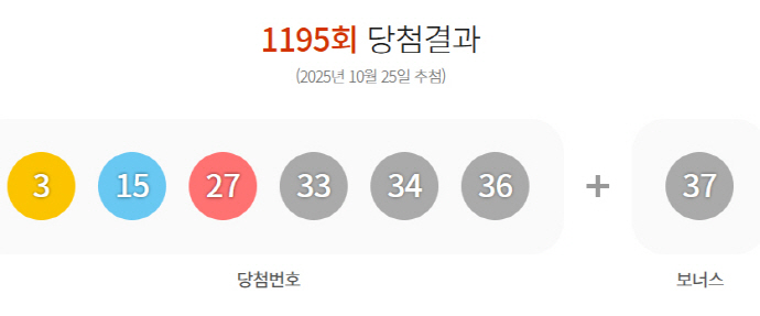 ** 1195회 로또 1등, 자동 8명 대박! 과연 로또 명당은 어디? (feat. 당첨번호 분석)
**