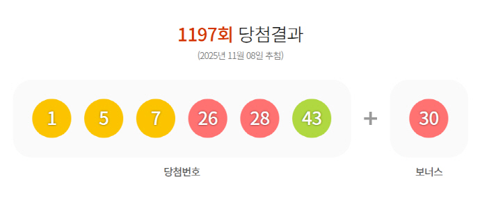 ** 1197회 로또 1등 번호는? 22억 주인공 13명 중 11명이 '자동' 당첨! 로또 명당은 어디?
**
