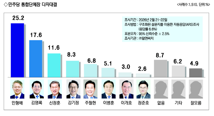 전남광주특별시장 유력후보 측, 여론조사 왜곡 의혹 보도 개입 정황 - 뉴스 썸네일 이미지