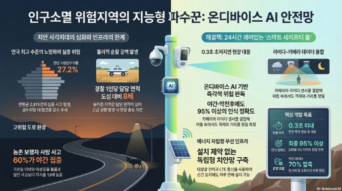 전남자치경찰, AI 기반 현장 통합 안전망 구축 추진