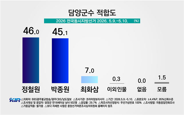 남도일보 여론조사 담양군수 선거 초박빙