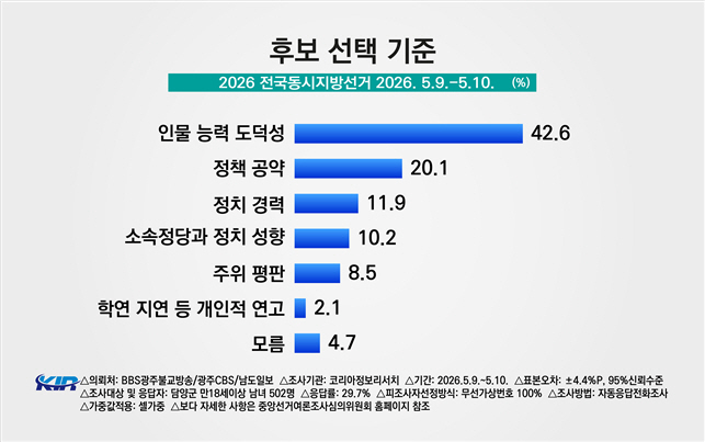남도일보 여론조사 담양군수 선거 초박빙