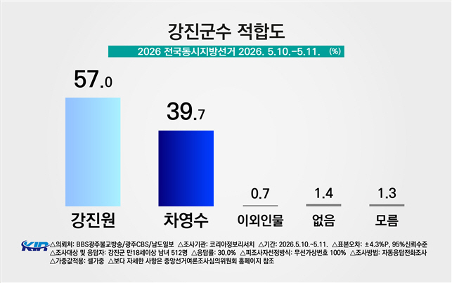 [남도일보 여론조사] ③ 강진군수: 민주당 압도적 지지에도 무소속 후보...