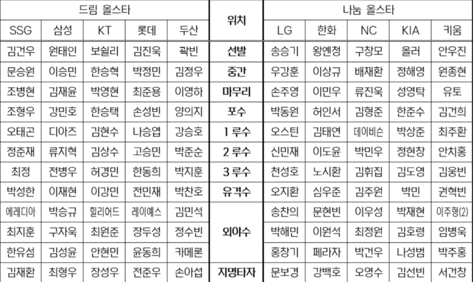 KIA <b>김도영</b>·박재현, 2026 KBO 올스타 팬심 잡기 나선다
