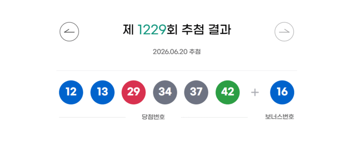[오늘 로또]<b>1229회 로또 당첨번호</b> '12, 13, 29, 34, 37, 42'…2등 보너스번...
