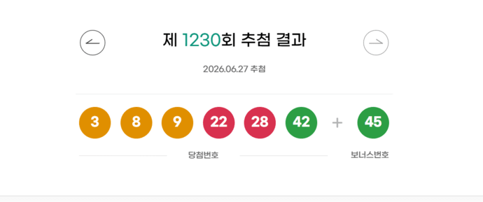 [오늘 로또]<b>1,230회 로또 당첨번호</b> '3, 8, 9, 22, 28, 42'…2등 보너스번...