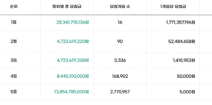 [오늘 <b>로또</b>]<b>1,230회 로또</b> 1등 16명…<b>당첨</b>금 '17억 7천만 원'씩