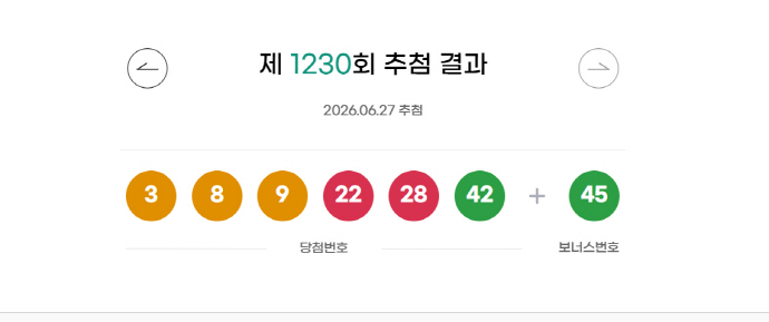 [오늘 <b>로또</b>]<b>1,230회</b> '자동 만세' 1등 16명 중 15명이 자동 조합 …<b>로또</b> 명...