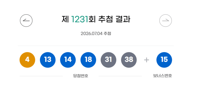 [오늘 로또]<b>1,231회 로또 당첨번호</b> '4, 13, 14, 18, 31, 38'…2등 보너스번...