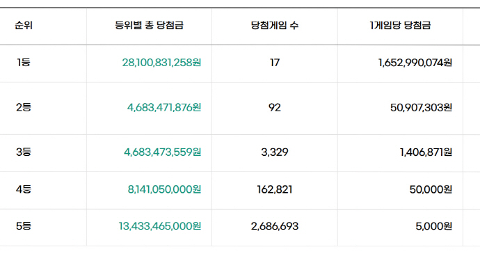 [오늘 <b>로또</b>]<b>1,231회 로또</b> 1등 17명…<b>당첨</b>금 '16억 5천만 원'씩
