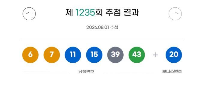 ** 1235회 로또 당첨번호 발표! 1등 9명, 30억 대박의 주인공은 누구? (자동/수동 분석)
**