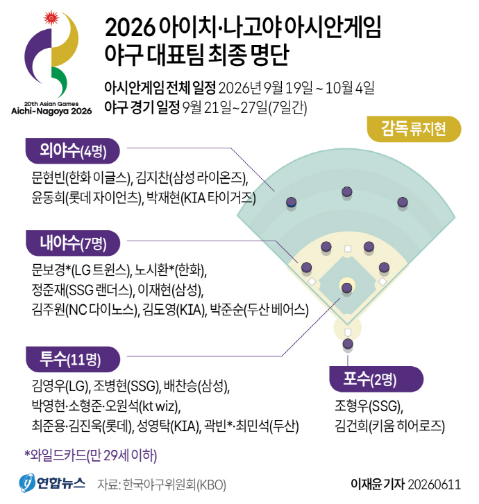 AG 5연패 도전 <b>야구</b>대표팀, 내달 14일 소집