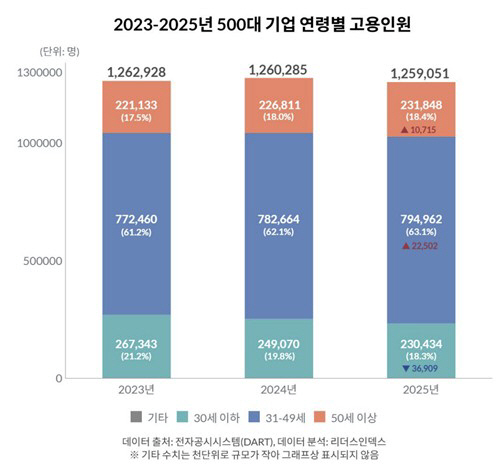 <b>대기업 채용</b> 2년 새 15% 뚝…청년 줄고 50대 이상 늘었다