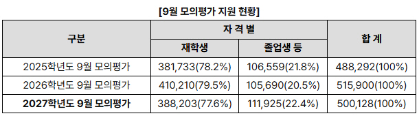"재수생이 더 무섭다"…<b>9월 모평 N수생 11만명</b> 돌파
