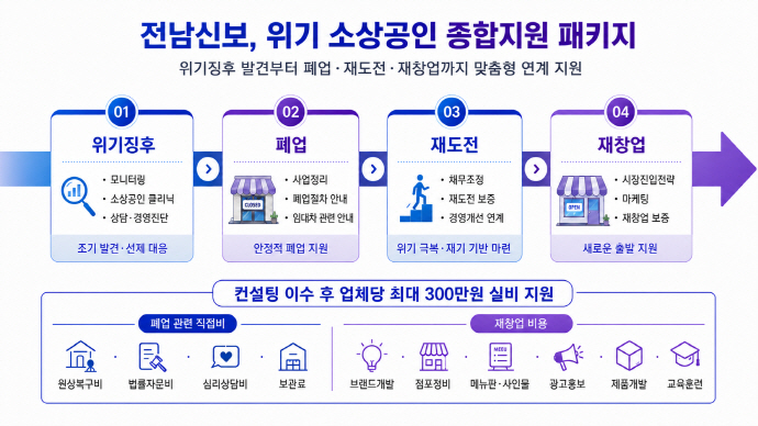 전남신보, 위기 소상공인 종합지원 신청 '쇄도' - 뉴스 썸네일 이미지