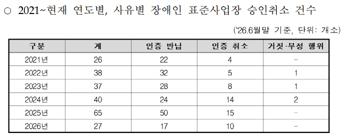 장애인 표준사업장 자진반납 1년 새 108%↑...전남광주는 안정세 - 뉴스 썸네일 이미지