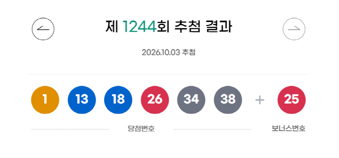 [오늘 <b>로또</b>]<b>1,244회 로또</b> 1등 18명 …<b>당첨</b>금 16억 원