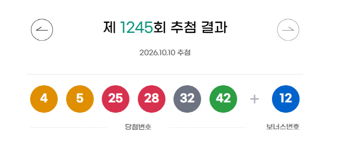 [오늘 <b>로또</b>]<b>1,245회 로또</b> '자동 만세' 1등 10명 모두 자동 <b>당첨</b> …대박 ...