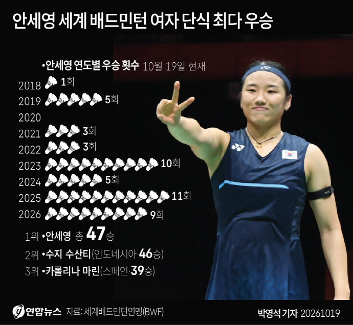 <b>안세영</b>, 통산 <b>47승</b> 새 역사…여자 단식 역대 최다 우승