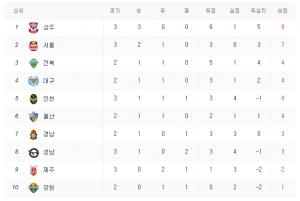 대구-울산, 전북-강원, 포항-경남, 프로<b>축구</b> K리그1 일정 및 <b>중계방송</b>